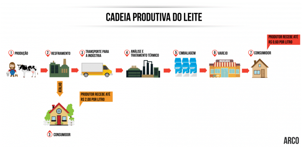 cadeia produtiva do leite